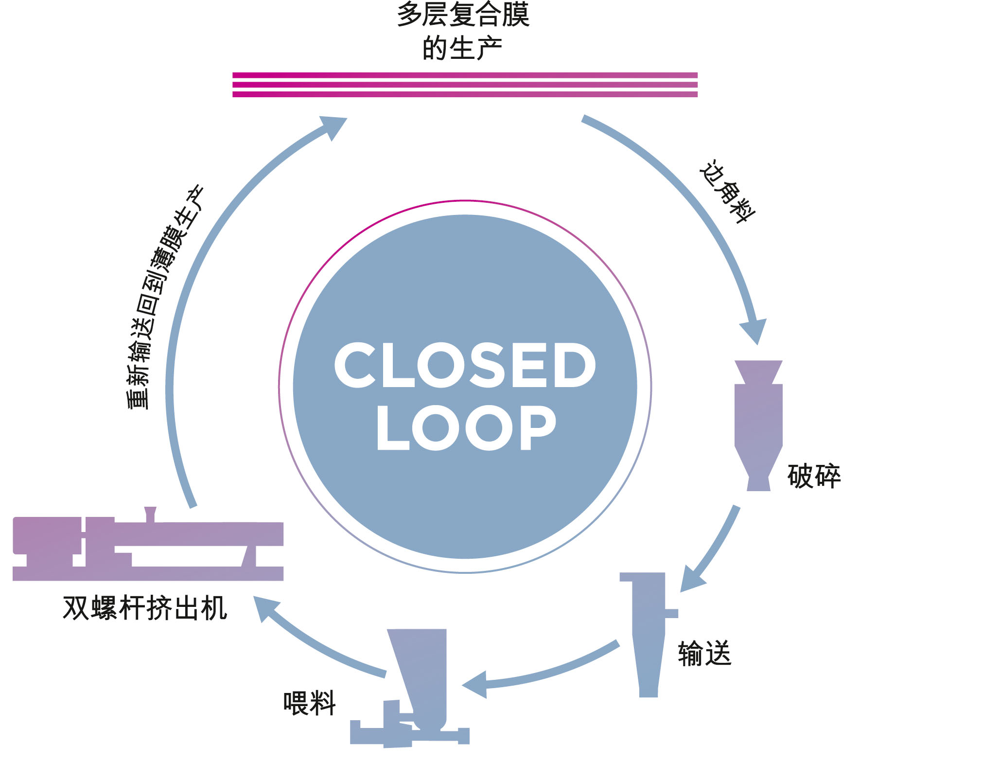 Coperion_Closed_Loop_Multi-Layer-Production_CN_300dpi_RGB.jpg