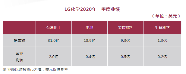 Lg化学年q1销售额同比增长7 5 坚持投资未来 雅式橡塑网